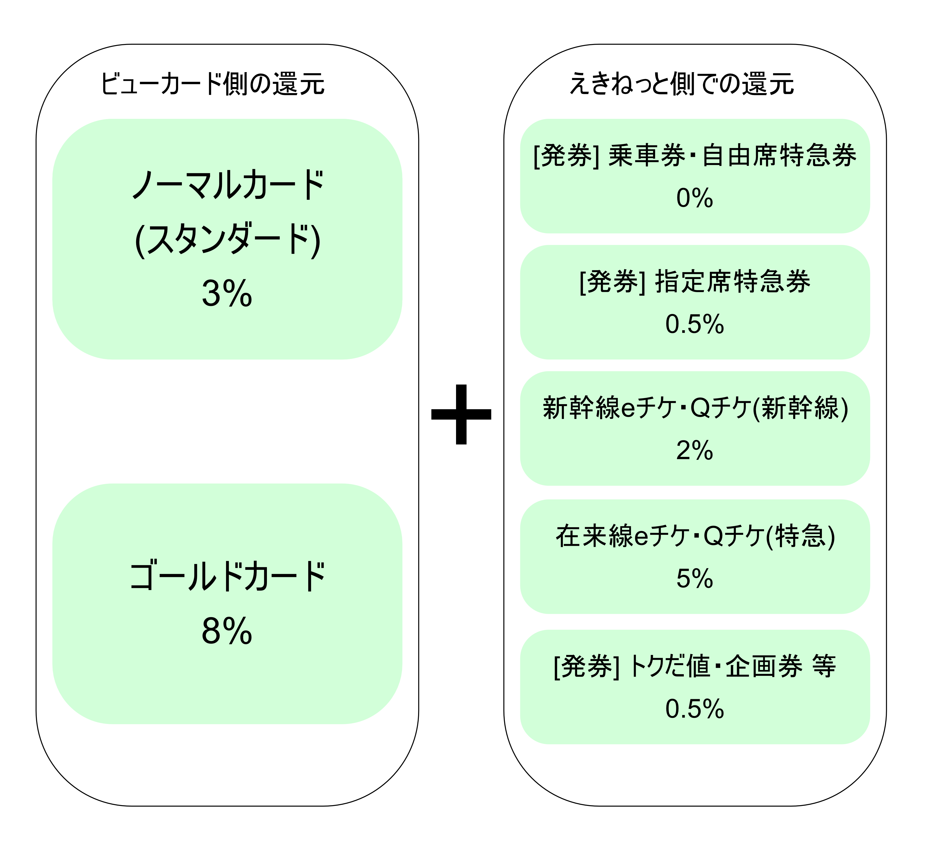 えきねっと還元まとめ表