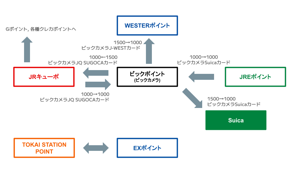 JRの各種ポイント交換ルート【JREポイント・WESTER・JRキューポ】